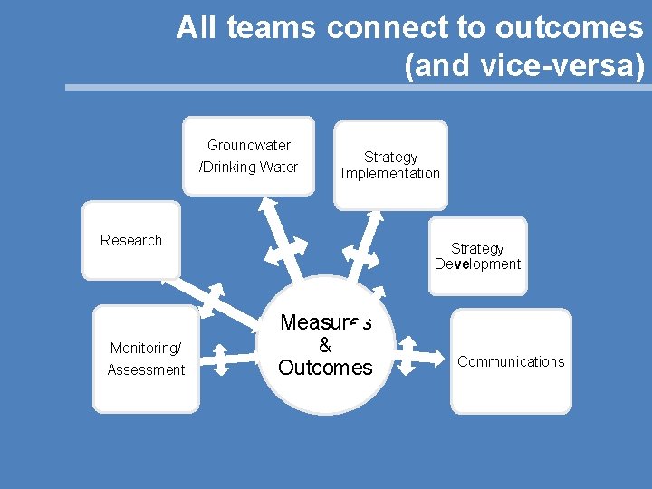 All teams connect to outcomes (and vice-versa) Groundwater /Drinking Water Strategy Implementation Research Monitoring/