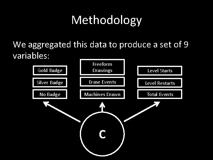 Methodology We aggregated this data to produce a set of 9 variables: Gold Badge