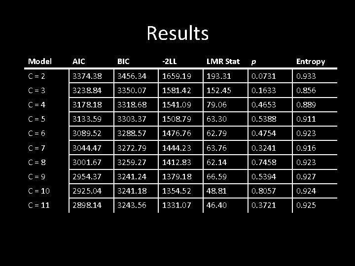 Results Model AIC BIC -2 LL LMR Stat p Entropy C=2 3374. 38 3456.