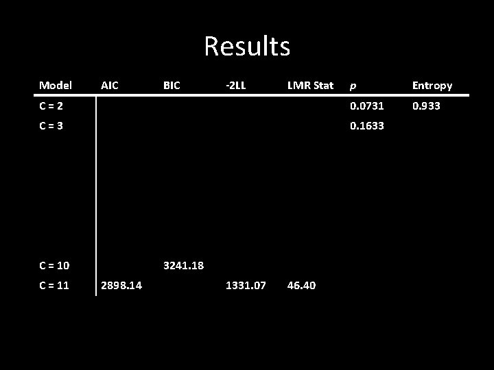 Results Model AIC p Entropy C=2 0. 0731 0. 933 C=3 0. 1633 C