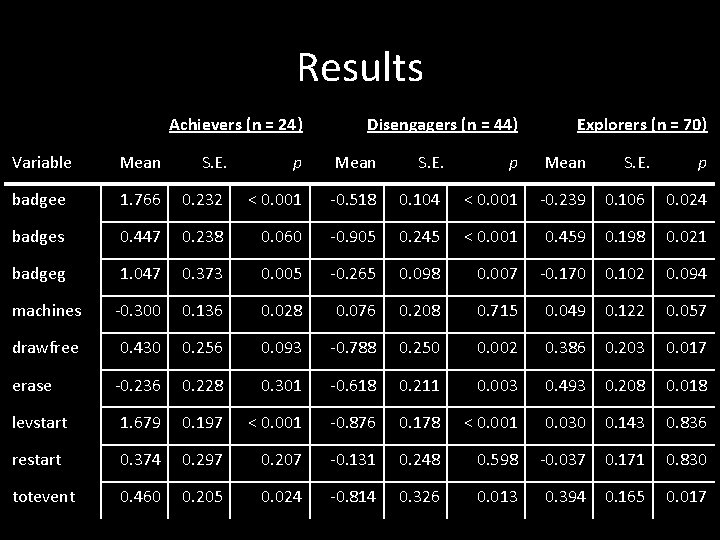 Results Achievers (n = 24) Disengagers (n = 44) Explorers (n = 70) Variable