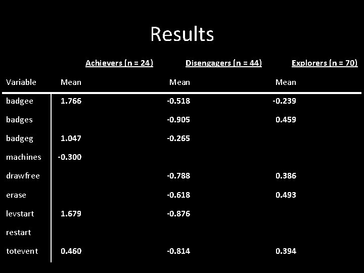 Results Achievers (n = 24) Disengagers (n = 44) Explorers (n = 70) Variable