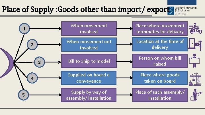 Place of Supply : Goods other than import/ export 1 2 3 4 5
