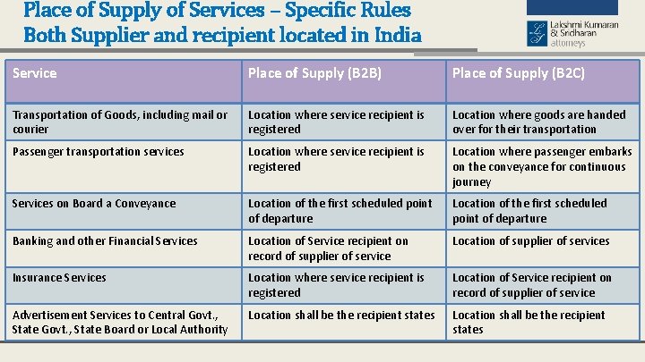Place of Supply of Services – Specific Rules Both Supplier and recipient located in