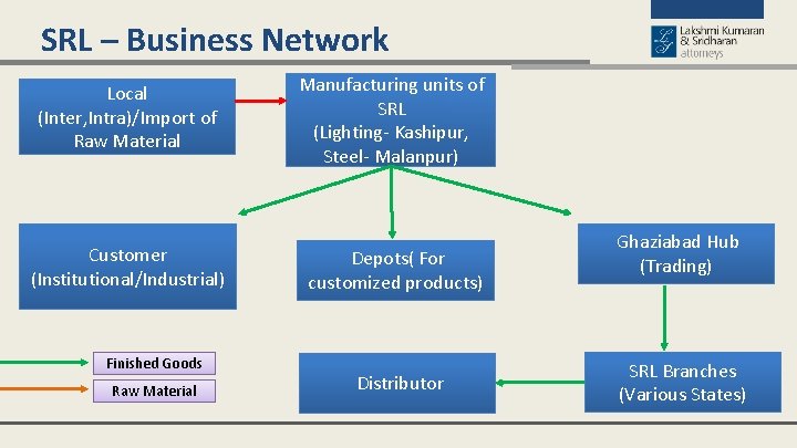 SRL – Business Network Local (Inter, Intra)/Import of Raw Material Manufacturing units of SRL