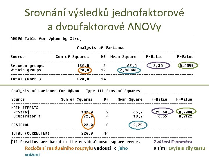 Srovnání výsledků jednofaktorové a dvoufaktorové ANOVy Rozložení reziduálního rozptylu vedoucí k jeho snížení Zvýšení