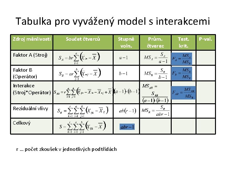 Tabulka pro vyvážený model s interakcemi Zdroj měnlivosti Součet čtverců Faktor A (Stroj) Faktor