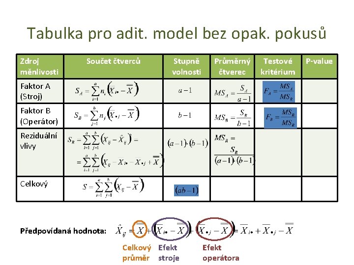 Tabulka pro adit. model bez opak. pokusů Zdroj měnlivosti Součet čtverců Stupně volnosti Průměrný