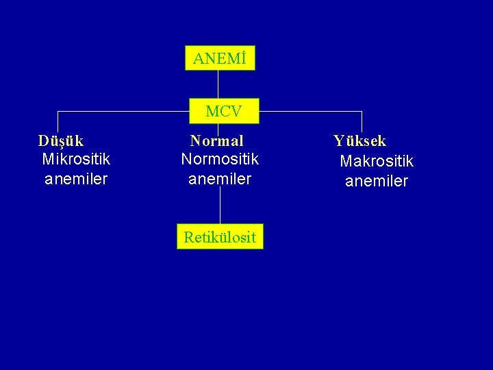 ANEMİ MCV Düşük Mikrositik anemiler Normal Normositik anemiler Retikülosit Yüksek Makrositik anemiler ANEMİ MCV Düşük Mikrositik anemiler Normal Normositik anemiler Retikülosit Yüksek Makrositik anemiler