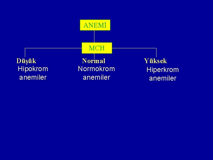ANEMİ MCH Düşük Hipokrom anemiler Normal Normokrom anemiler Yüksek Hiperkrom anemiler ANEMİ MCH Düşük Hipokrom anemiler Normal Normokrom anemiler Yüksek Hiperkrom anemiler