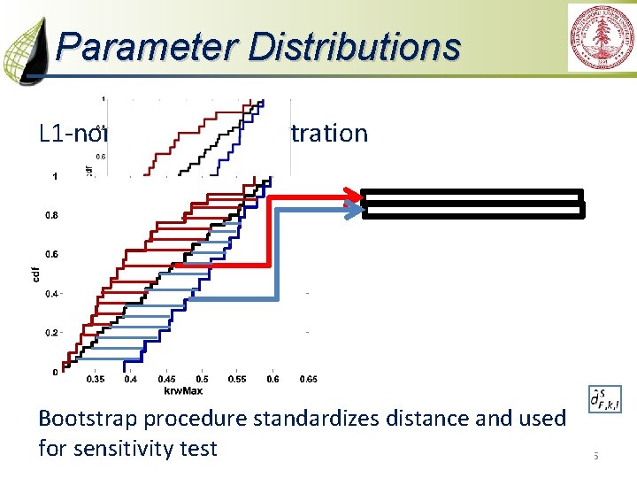 Parameter Distributions L 1 -norm distance illustration c 1 c 2 Bootstrap procedure standardizes