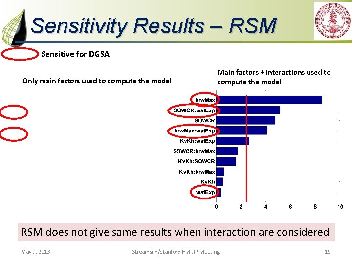 Sensitivity Results – RSM Sensitive for DGSA Only main factors used to compute the