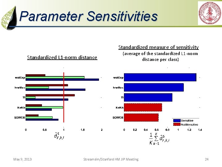 Parameter Sensitivities Standardized measure of sensitivity Standardized L 1 -norm distance May 9, 2013