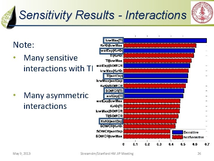 Sensitivity Results - Interactions Note: • Many sensitive interactions with TI • Many asymmetric