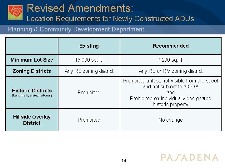 Revised Amendments: Location Requirements for Newly Constructed ADUs Planning & Community Development Department Existing