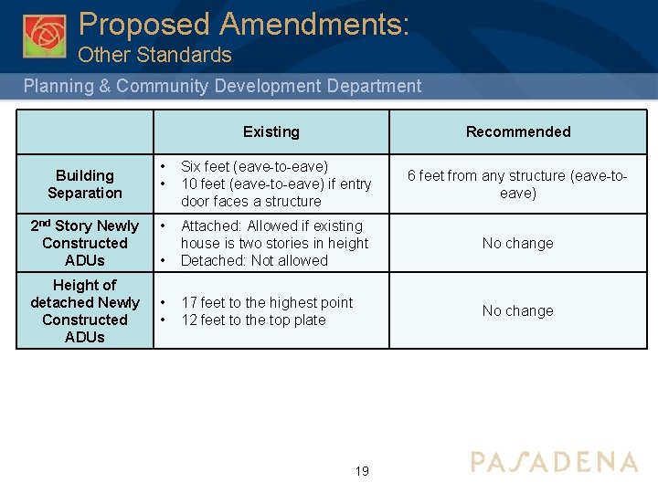Proposed Amendments: Other Standards Planning & Community Development Department Existing Building Separation 2 nd