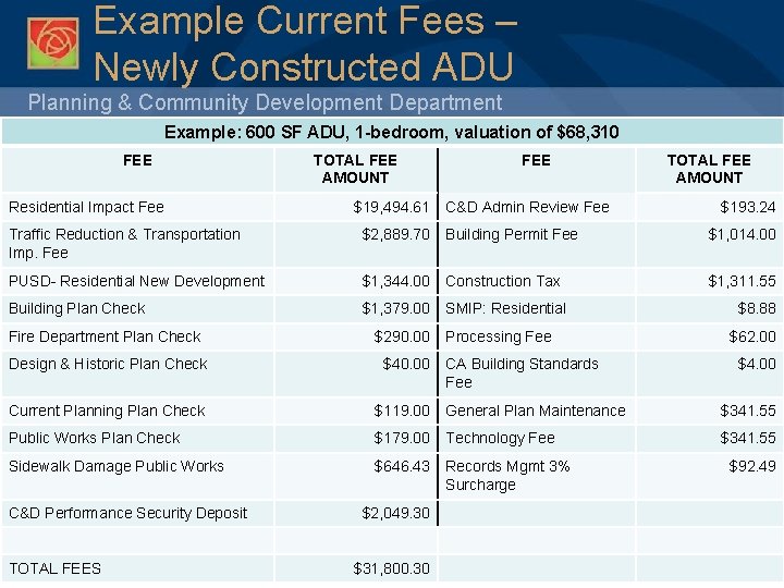 Example Current Fees – Newly Constructed ADU Planning & Community Development Department Example: 600
