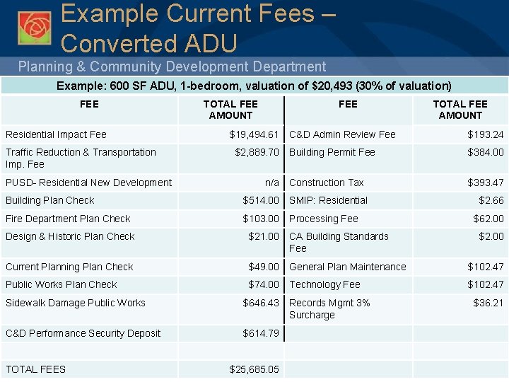 Example Current Fees – Converted ADU Planning & Community Development Department Example: 600 SF