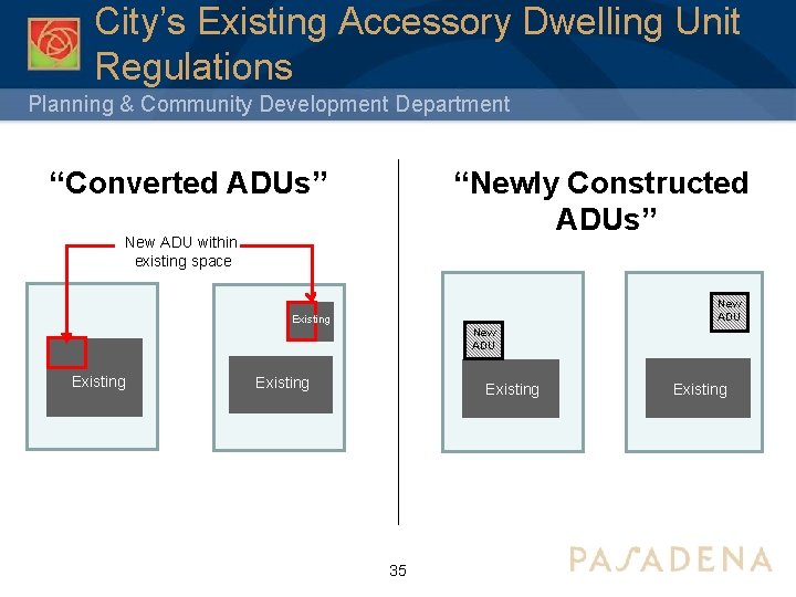 City’s Existing Accessory Dwelling Unit Regulations Planning & Community Development Department “Converted ADUs” “Newly