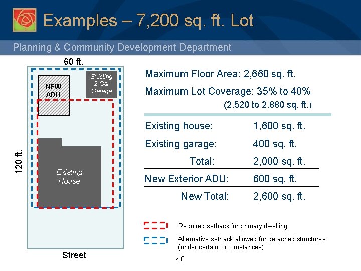 Examples – 7, 200 sq. ft. Lot Planning & Community Development Department 60 ft.