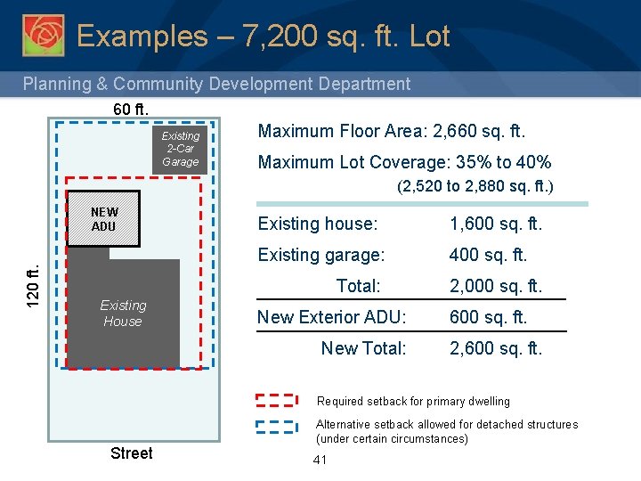 Examples – 7, 200 sq. ft. Lot Planning & Community Development Department 60 ft.