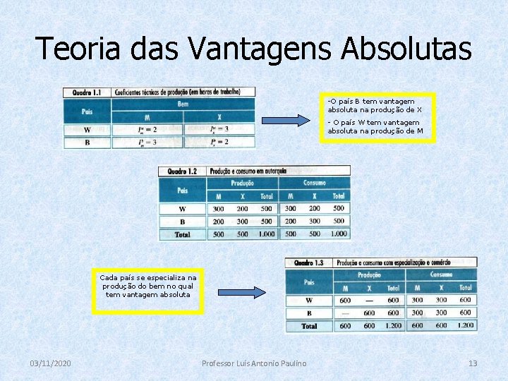 Teoria das Vantagens Absolutas -O país B tem vantagem absoluta na produção de X