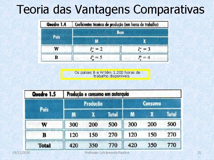 Teoria das Vantagens Comparativas Os países B e W têm 1. 200 horas de