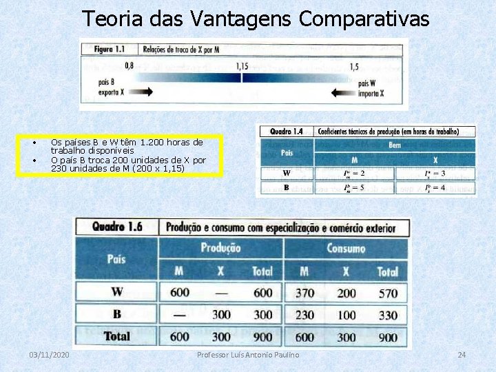 Teoria das Vantagens Comparativas • • Os países B e W têm 1. 200