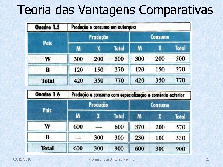 Teoria das Vantagens Comparativas 03/11/2020 Professor Luís Antonio Paulino 25 