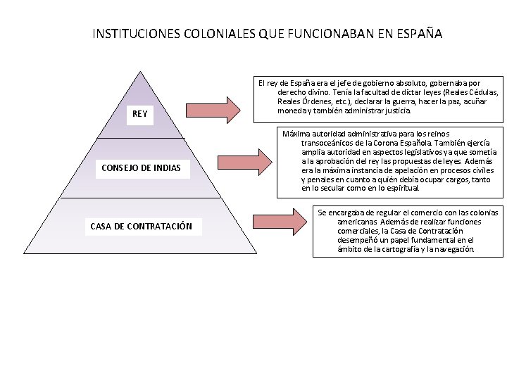 INSTITUCIONES COLONIALES QUE FUNCIONABAN EN ESPAÑA REY CONSEJO DE INDIAS CASA DE CONTRATACIÓN El