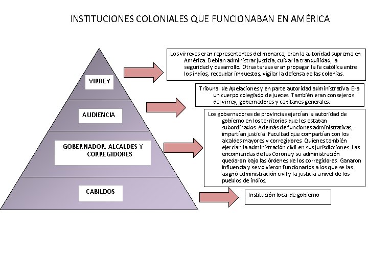 INSTITUCIONES COLONIALES QUE FUNCIONABAN EN AMÉRICA VIRREY AUDIENCIA GOBERNADOR, ALCALDES Y CORREGIDORES CABILDOS Los