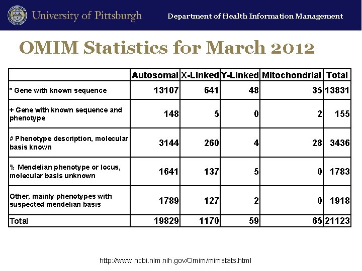 Department of Health Information Management OMIM Statistics for March 2012 Autosomal X-Linked Y-Linked Mitochondrial