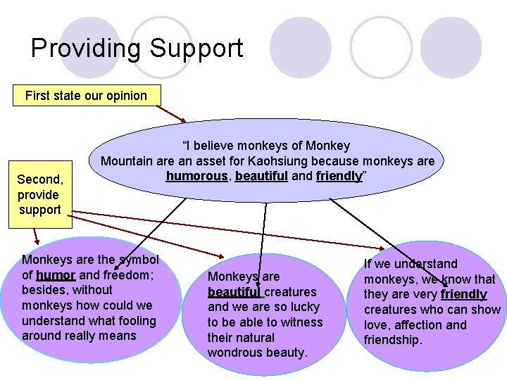 Providing Support First state our opinion Second, provide support “I believe monkeys of Monkey