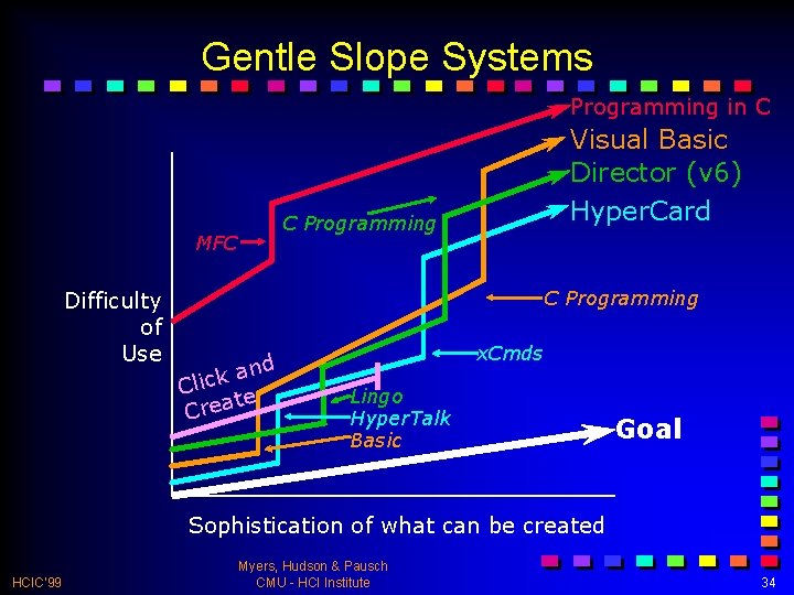 Gentle Slope Systems Programming in C C Programming MFC Difficulty of Use Visual Basic