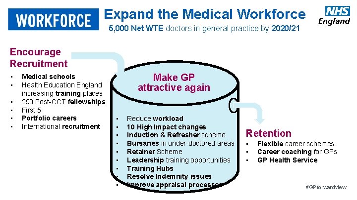 Expand the Medical Workforce 5, 000 Net WTE doctors in general practice by 2020/21