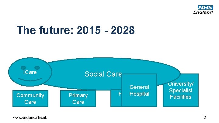 The future: 2015 - 2028 ICare Community Care www. england. nhs. uk Social Care
