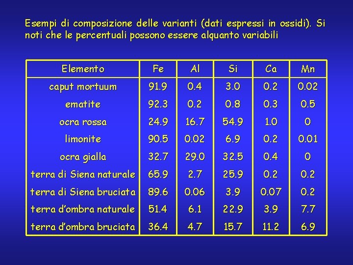 Esempi di composizione delle varianti (dati espressi in ossidi). Si noti che le percentuali