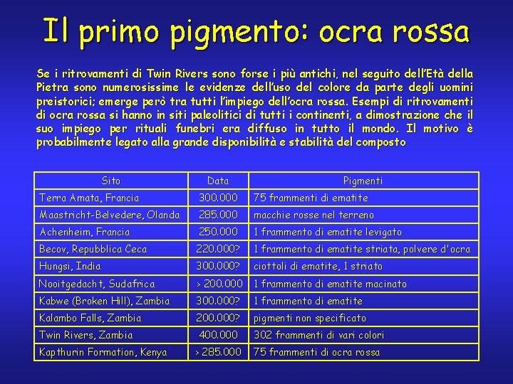 Il primo pigmento: ocra rossa Se i ritrovamenti di Twin Rivers sono forse i