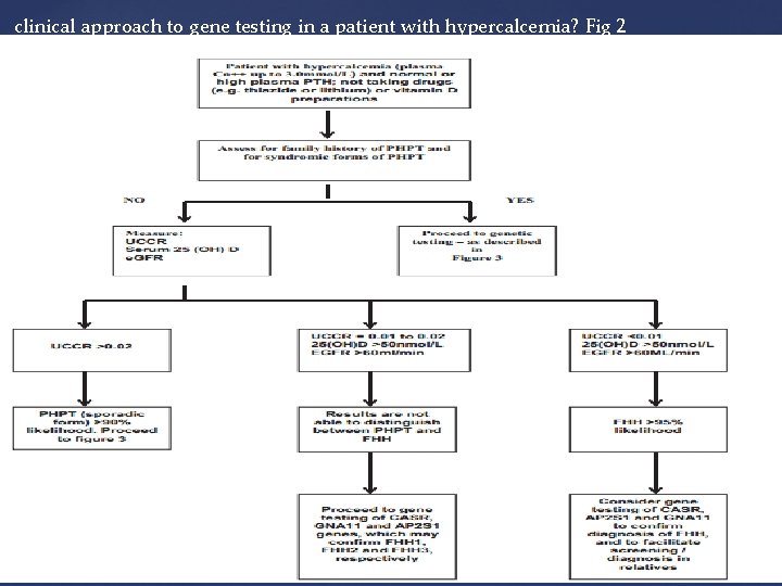 clinical approach to gene testing in a patient with hypercalcemia? Fig 2 
