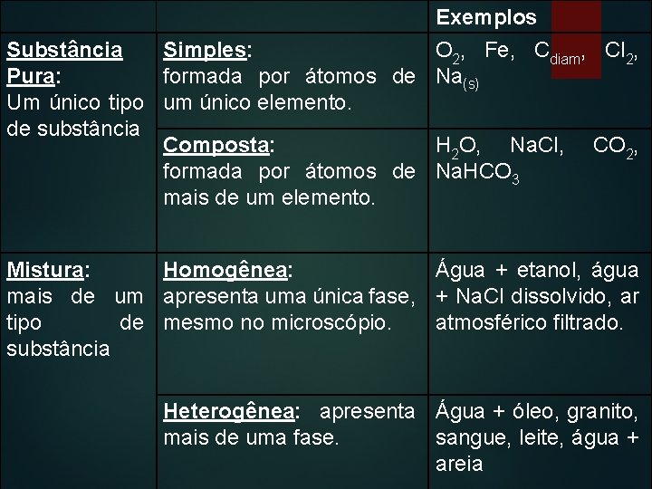 Exemplos Substância Simples: O 2, Fe, Cdiam, Cl 2, Pura: formada por átomos de