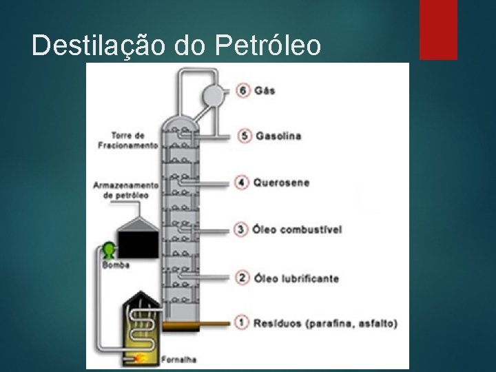 Destilação do Petróleo 