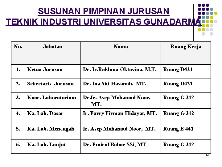 SUSUNAN PIMPINAN JURUSAN TEKNIK INDUSTRI UNIVERSITAS GUNADARMA No. Jabatan Nama Ruang Kerja 1. Ketua