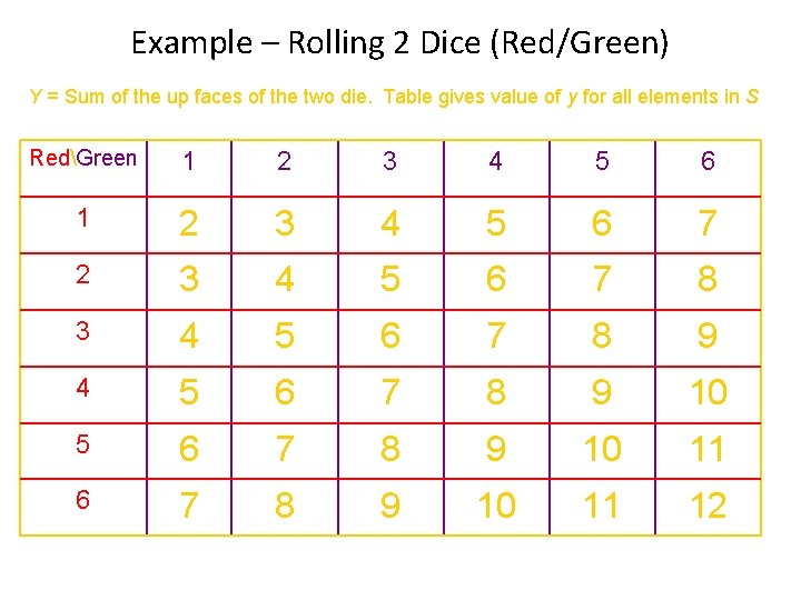 Example – Rolling 2 Dice (Red/Green) Y = Sum of the up faces of