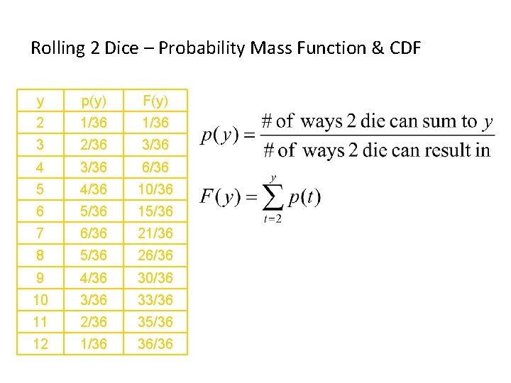 Rolling 2 Dice – Probability Mass Function & CDF y p(y) F(y) 2 1/36