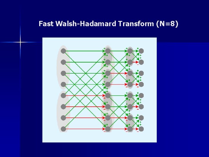 Fast Walsh-Hadamard Transform (N=8) Fast Walsh-Hadamard Transform (N=8)