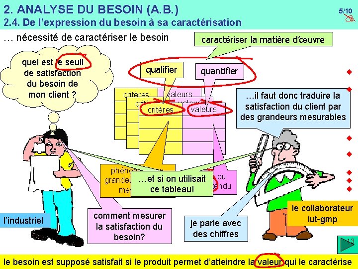 2. ANALYSE DU BESOIN (A. B. ) 5/10 2. 4. De l’expression du besoin