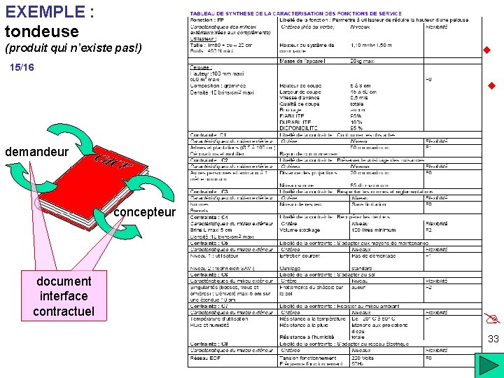 EXEMPLE : tondeuse (produit qui n’existe pas!) 15/16 demandeur concepteur document interface contractuel 33