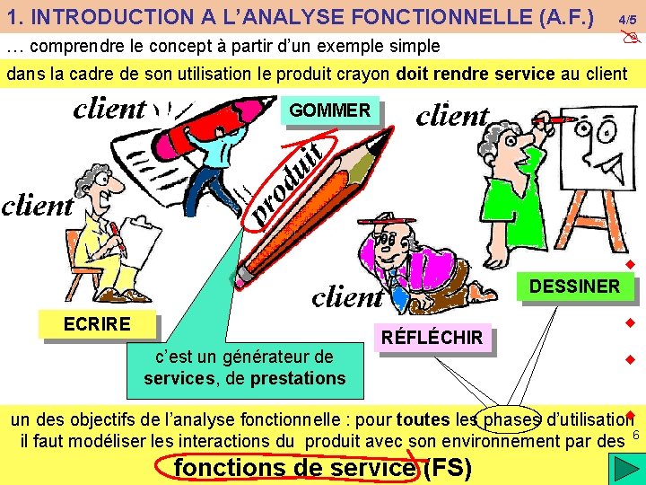 1. INTRODUCTION A L’ANALYSE FONCTIONNELLE (A. F. ) 4/5 … comprendre le concept à