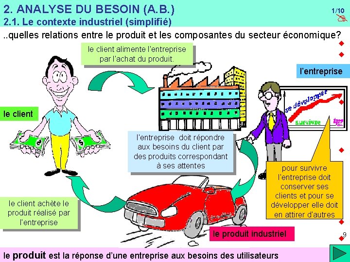 2. ANALYSE DU BESOIN (A. B. ) 1/10 2. 1. Le contexte industriel (simplifié)