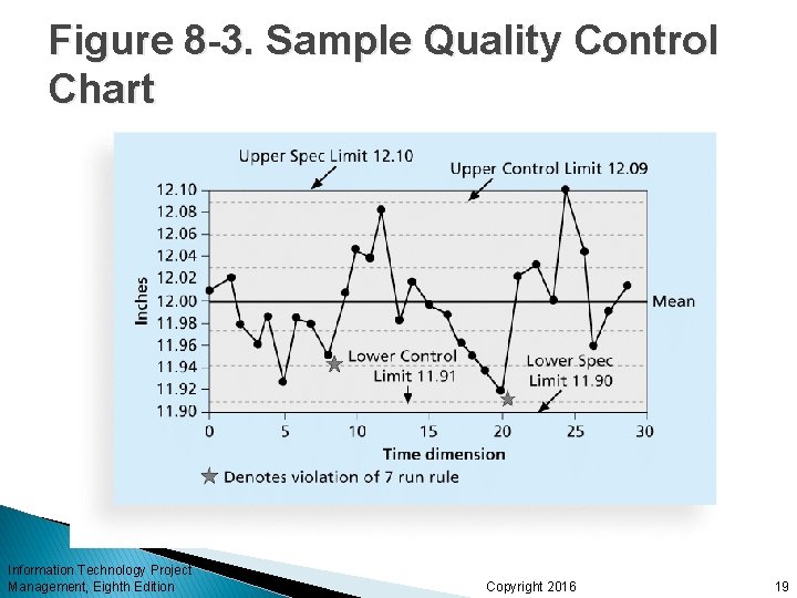 Figure 8 -3. Sample Quality Control Chart Information Technology Project Management, Eighth Edition Copyright
